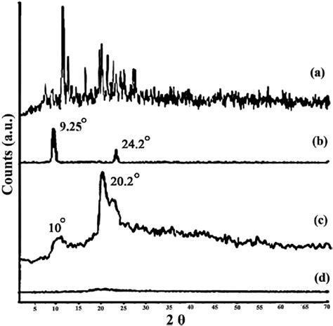 Xrd Patterns Of A Curcumin B Mmt C Chitosan And D