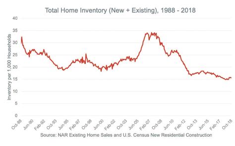 Can The Housing Market Weather The Next Recession Housingwire