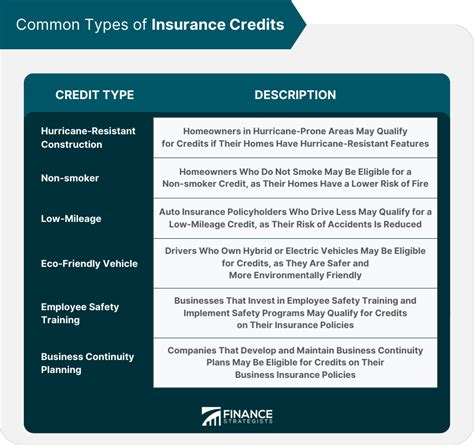 Insurance Discounts And Credits Definitions And Common Types