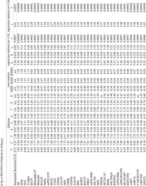 Benchmark Theoretical [35] And Estimated At The X Tzvp B3lyp 6 31g D Download Scientific