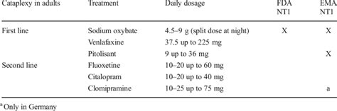 Therapy Recommendation For Cataplexy In Adult Nt1 Download Scientific Diagram