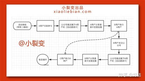 微信生态用户裂变增长手册之—公众号裂变涨粉实操拆解 知乎