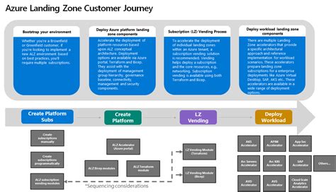 Bersiap Untuk Adopsi Cloud Cloud Adoption Framework Microsoft Learn