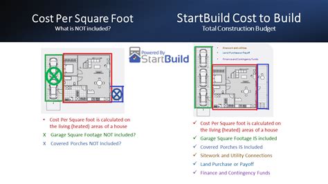 Total Cost To Build Vs Cost Per Square Foot Cost To Build A House