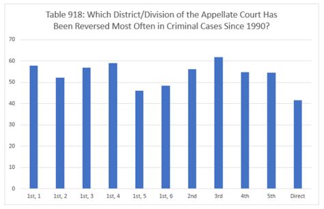 Which District Of The Appellate Court Has Been Reversed Most Often In