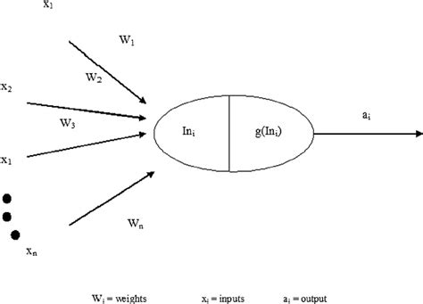 An artificial neuron. | Download Scientific Diagram