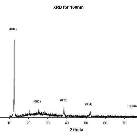 X Ray Diffractograms Of Pbi Films For Different Thicknesses