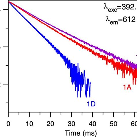 Semilogarithmic Plot Of The Fluorescence Decays Of The 5 D 0 Level