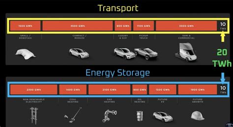 Tesla Master Plan Part 3 And Investor Day Expectations NextBigFuture