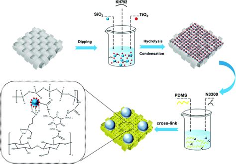 Robust Multifunctional Fluorine Free Superhydrophobic Fabrics For High