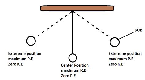 Pendulum Kinetic And Potential Energy