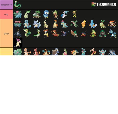 All Pok Mon Starters All Evos No Gen Tier List Community Rankings