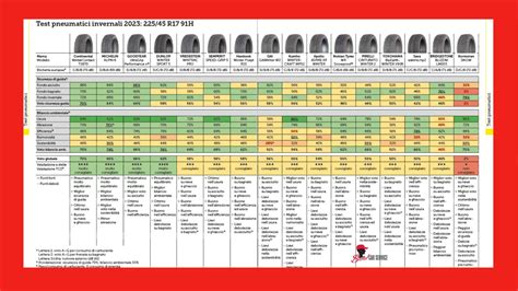 I Migliori Pneumatici Invernali 2023 Ecco Il Test TCS Su 205 60 R16 E