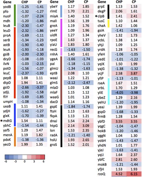 Log Fold Change Values Of The 96 Shared DE Genes Between Cells Exposed