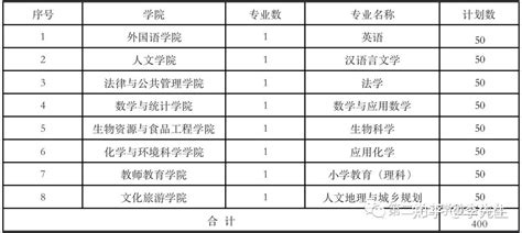 曲靖师范学院2023年第二学士学位招生简章 知乎