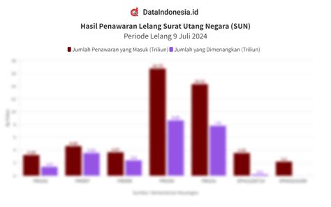 Hasil Lelang Surat Utang Negara SUN 9 Juli 2024 Dataindonesia Id