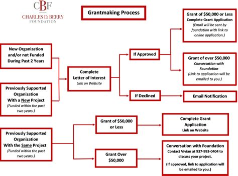 Grant Submission Cbf