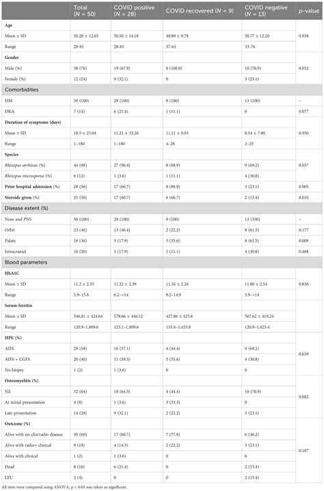 Frontiers Whole Genome Analysis Of Rhizopus Species Causing Rhino