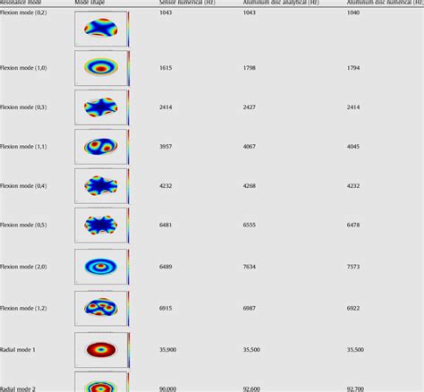 Eigen Frequencies And Corresponding Mode Shapes Of The First Eight