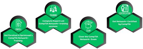 Comptia Network Certification Training