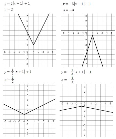 Consider Absolute Value Functions Of The Form Y X H K H Quizlet