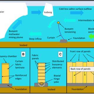 Seabed Curtain Schematic Not To Scale A Exchange Flow Over The