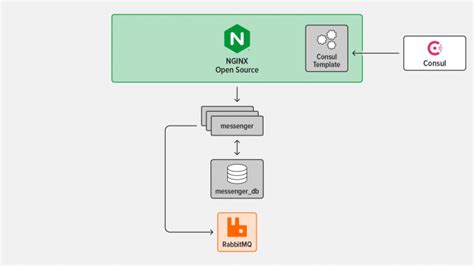 Nginx Tutorial How To Deploy And Configure Microservices