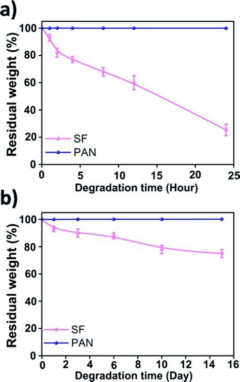 Enzymatic Degradation Of Silk Fibroin And Pan Nanofiber Membranes In