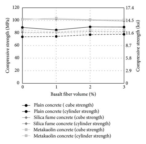 Average Cube And Cylinder Compressive Strength Download Scientific