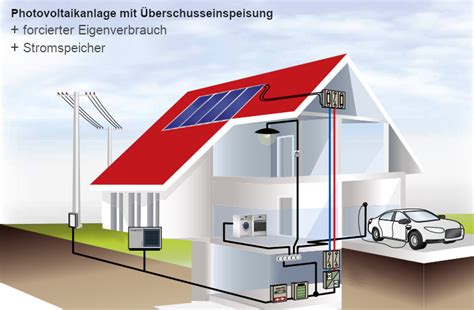 Photovoltaikanlage Was Sie Vor Dem Kauf Wissen M Ssen