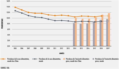 LÉtat De La SÉcuritÉ Alimentaire Et De La Nutrition Dans Le Monde