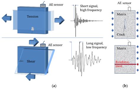 Acoustic Emission For Evaluating The Reinforcement Effectiveness In