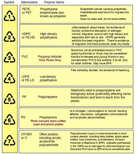 Safe Plastics A Chart Of Safe Plastics Health Risks And Glutathione