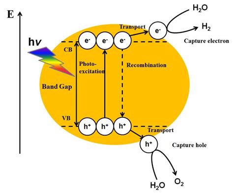 Electron Hole Pair