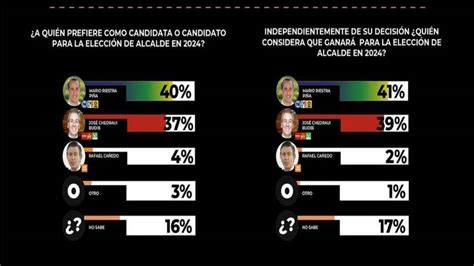 Mario Riestra Por Arriba De Pepe Chedraui Ltima Encuesta Gobernarte