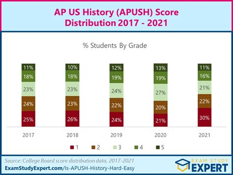 Ap Distribution Scores 2024 Angela Lucine