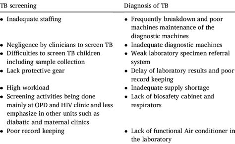 Summary Of Challenges For Tb Screening And Diagnosis Download