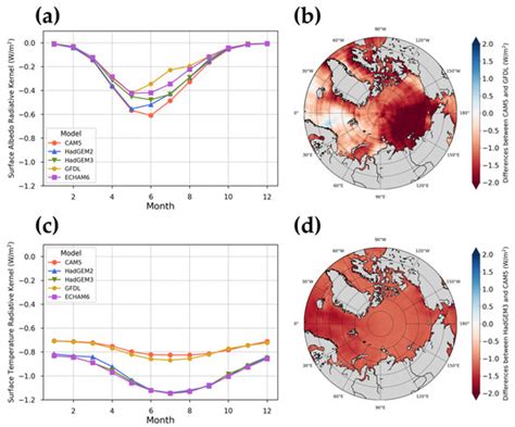 Remote Sensing Free Full Text Evaluation Of Sea Ice Radiative