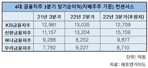 4대 금융 오늘 3분기 실적 발표역대 최대 순익 속 신한 1위 전망 한국금융신문