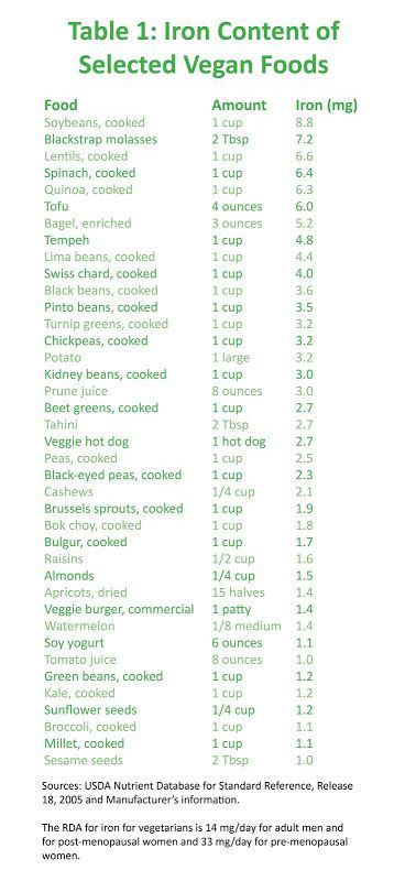 Iron Rich Foods Chart