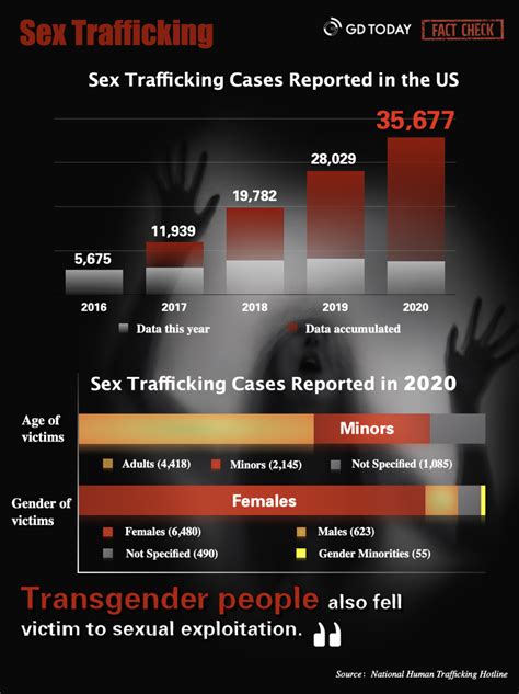 The Dark Side Of The Beacon Ii Facts About Human Trafficking In The Us Gdtoday