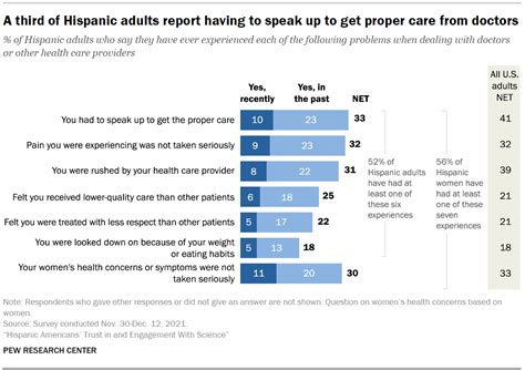 Hispanic Americans Experiences With Health Care Pew Research Center