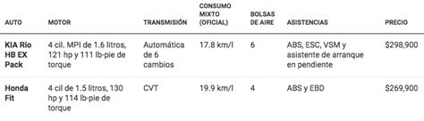 Manejamos El Kia Rio Y Lo Analizamos Contra Los Hatchback Del Momento