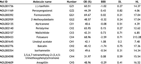 The Active Components Of Chuanxiong Rhizoma Ephedrae Herba Bupleuri