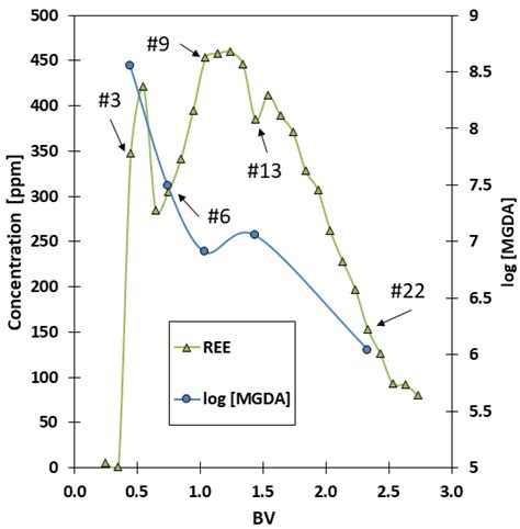 Metals Free Full Text Chromatographic Separation Of Rare Earth