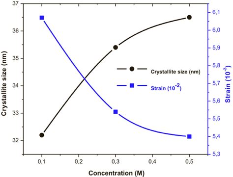 Crystallite Size And Strain Of Cu Oxide Thin Films As A Function Of