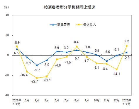 国家统计局：2023年1—2月份社会消费品零售总额增长35 新华网客户端