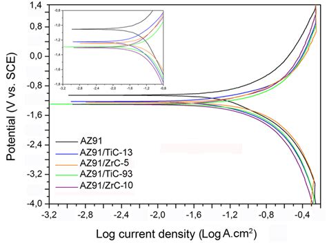 Representative Potentiodynamic Polarization Curves For Az91d Alloy And