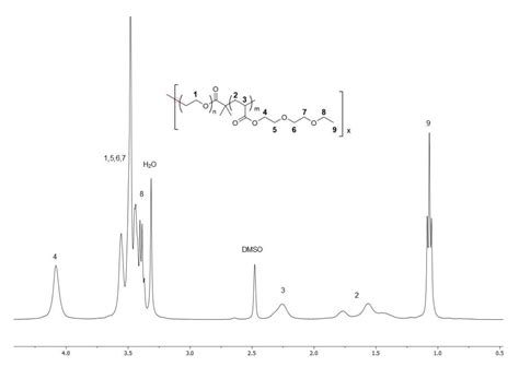 Gels Free Full Text Preparation Properties And Cell