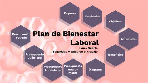 Plan De Bienestar Laboral By Katherine A Rey On Prezi